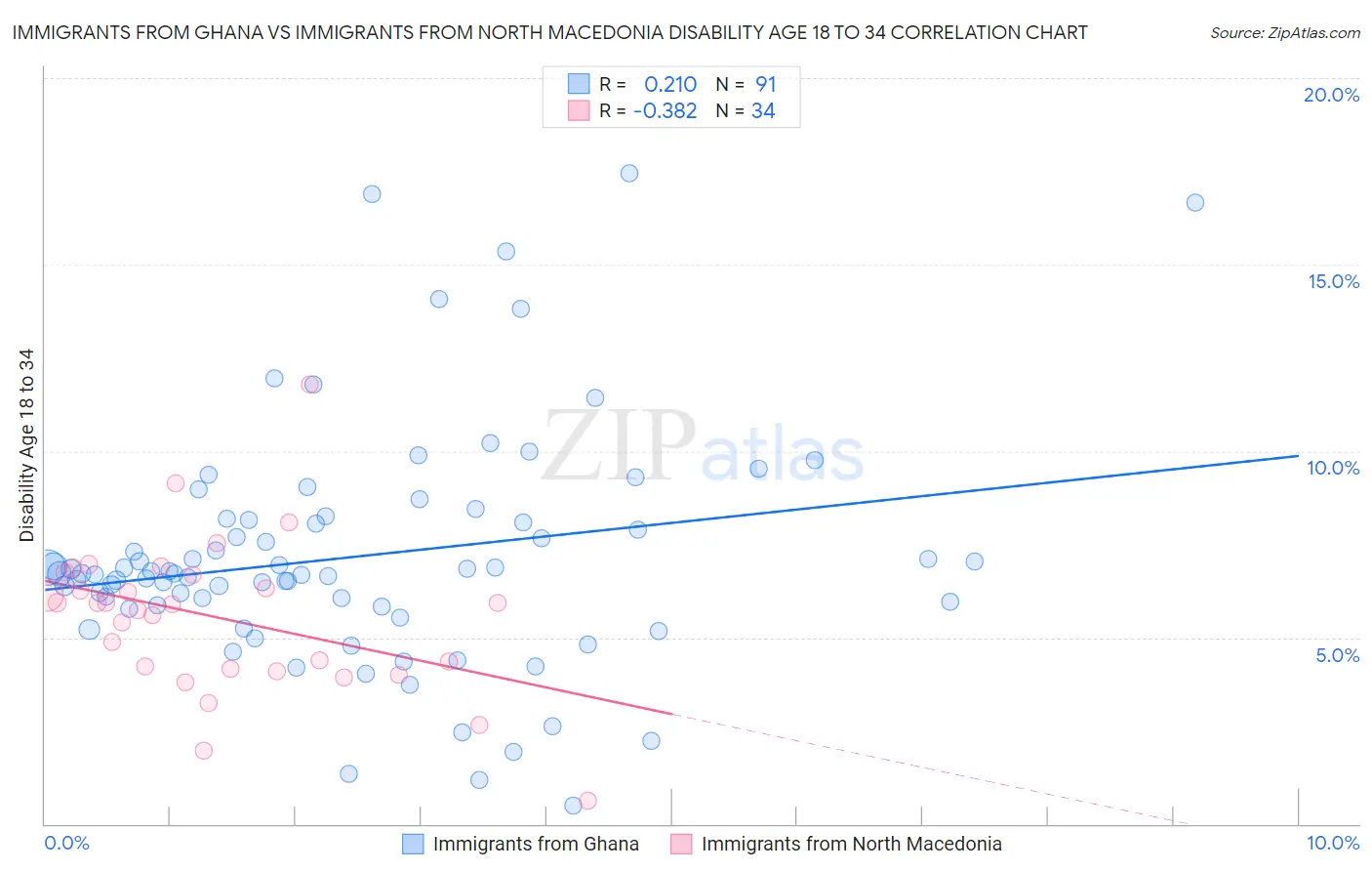 Immigrants from Ghana vs Immigrants from North Macedonia Disability Age 18 to 34