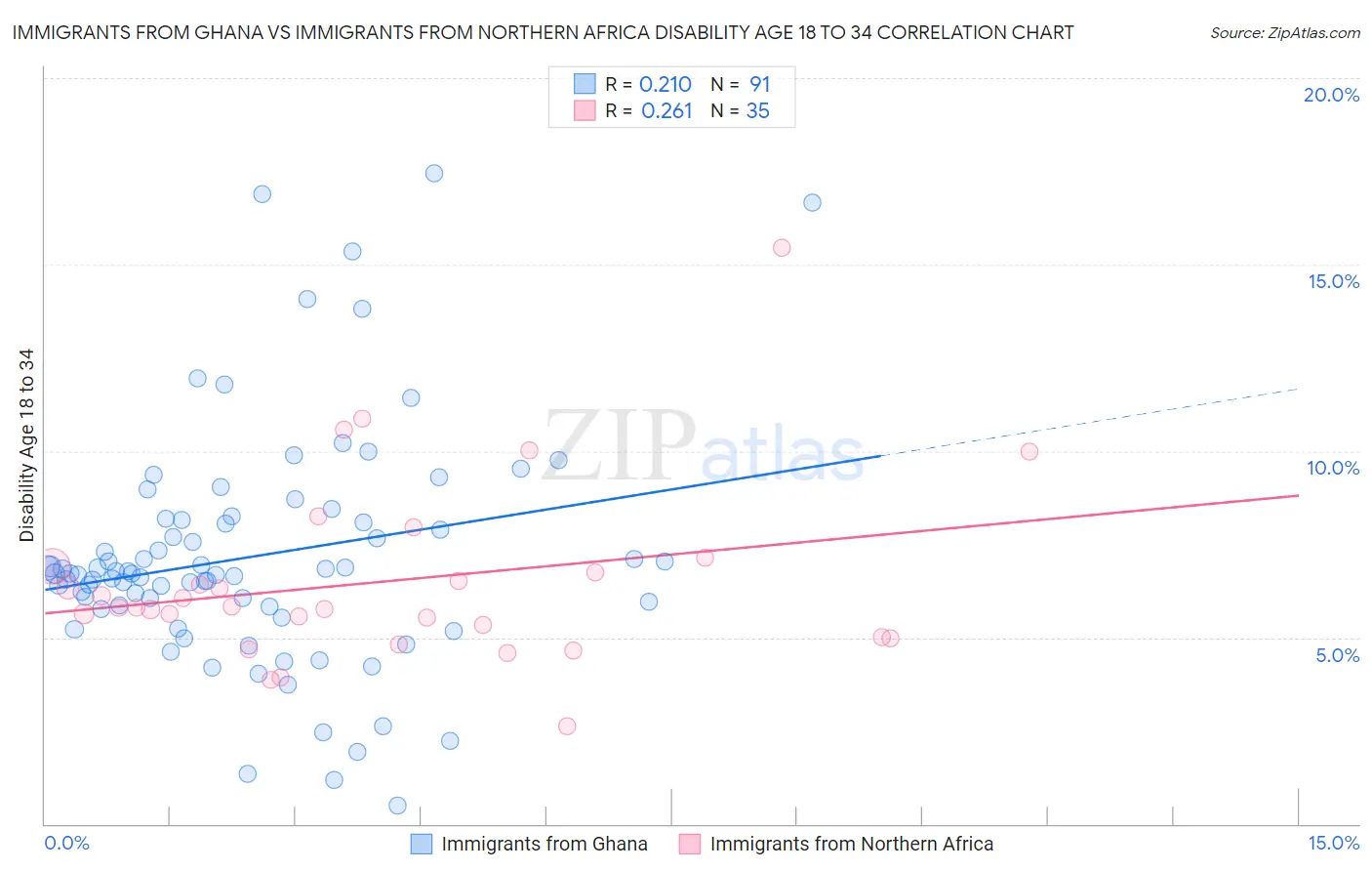 Immigrants from Ghana vs Immigrants from Northern Africa Disability Age 18 to 34