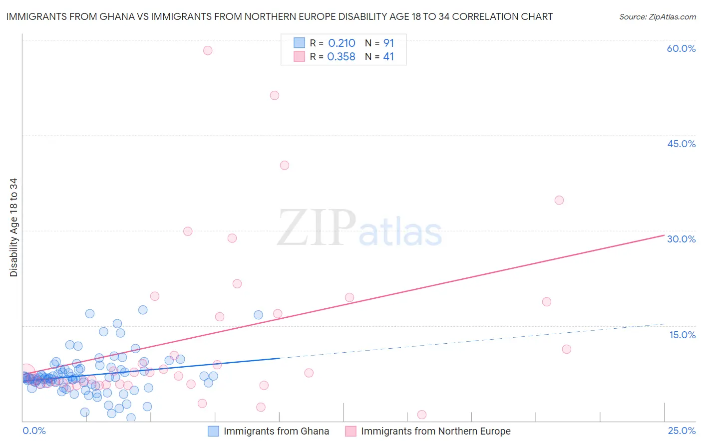 Immigrants from Ghana vs Immigrants from Northern Europe Disability Age 18 to 34