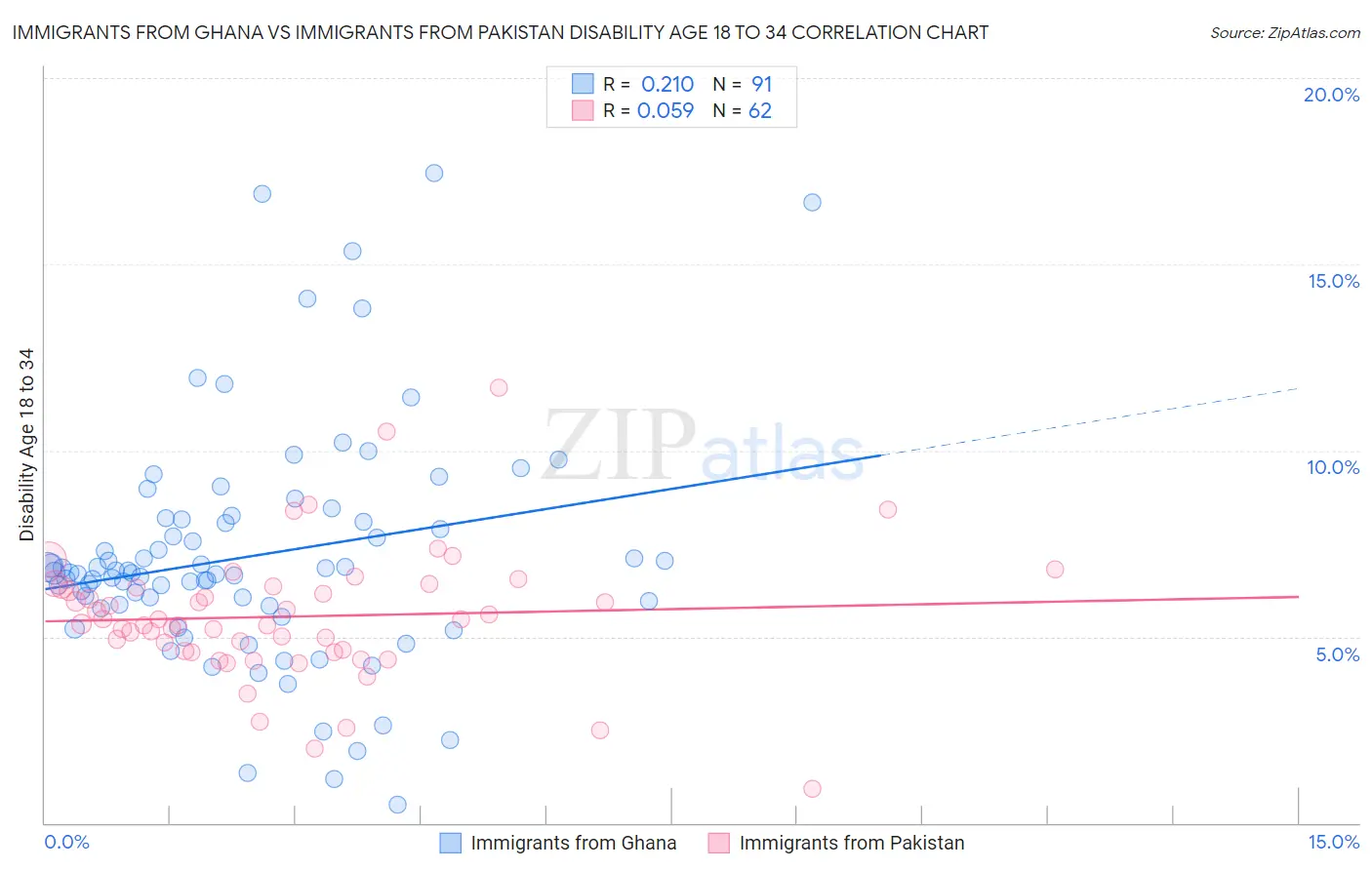 Immigrants from Ghana vs Immigrants from Pakistan Disability Age 18 to 34