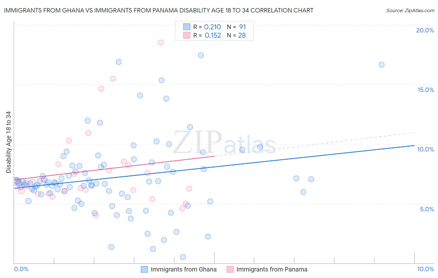 Immigrants from Ghana vs Immigrants from Panama Disability Age 18 to 34