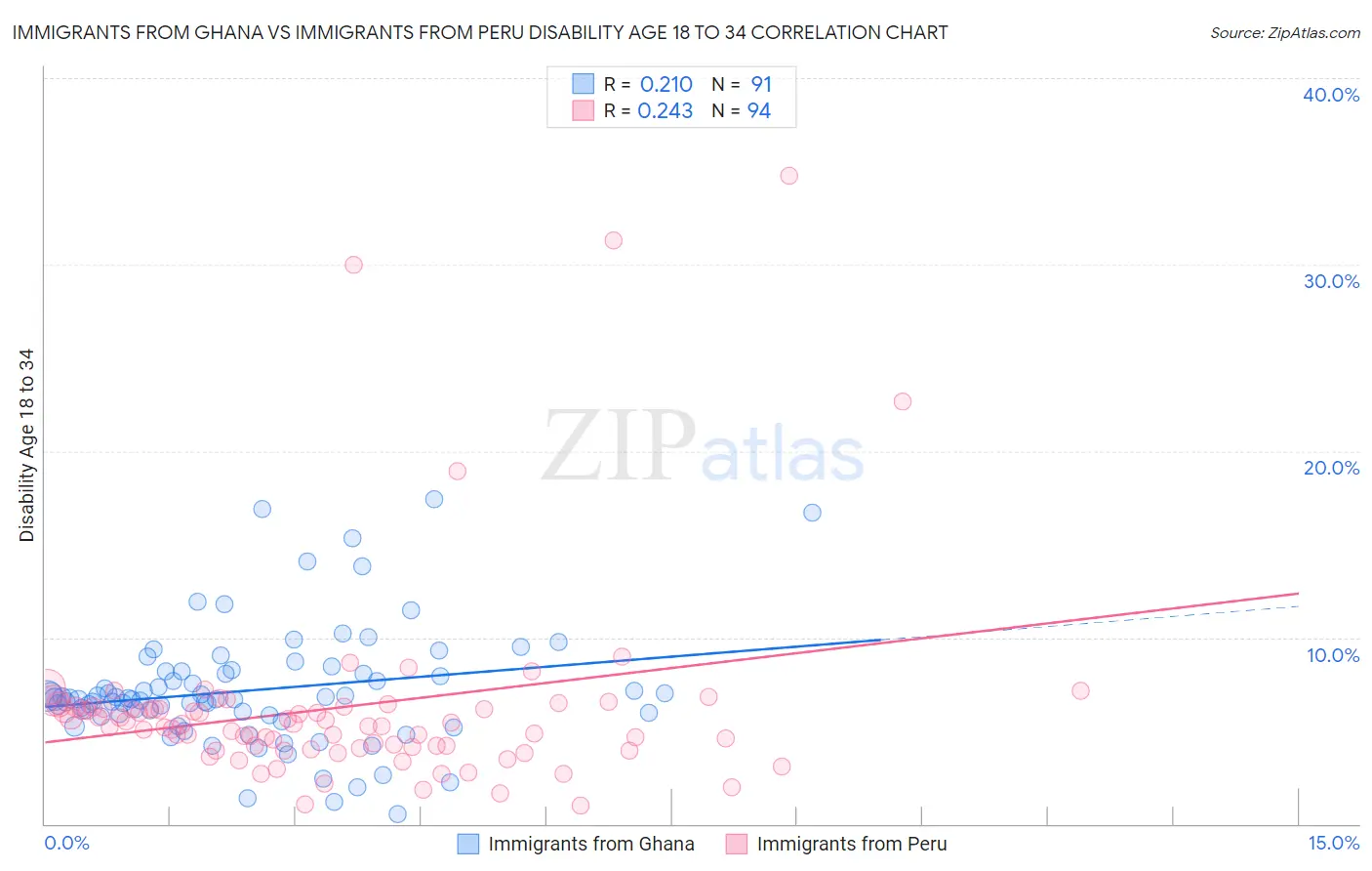Immigrants from Ghana vs Immigrants from Peru Disability Age 18 to 34