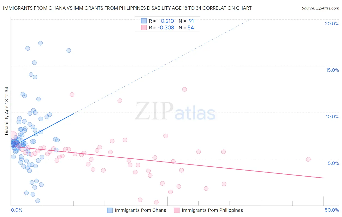 Immigrants from Ghana vs Immigrants from Philippines Disability Age 18 to 34