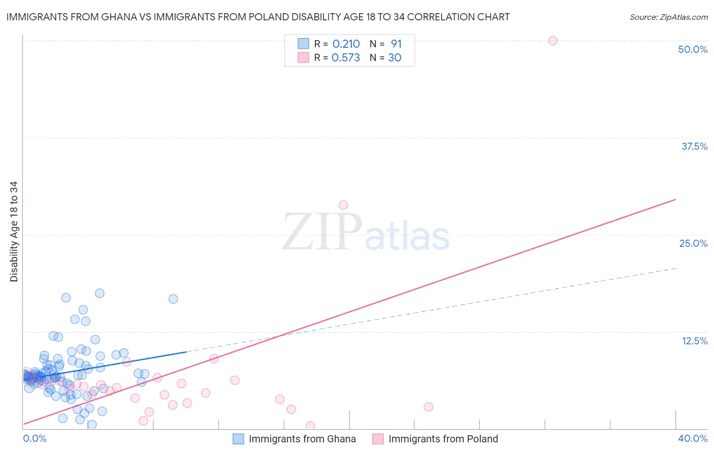 Immigrants from Ghana vs Immigrants from Poland Disability Age 18 to 34