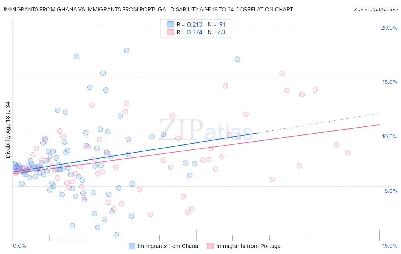 Immigrants from Ghana vs Immigrants from Portugal Disability Age 18 to 34
