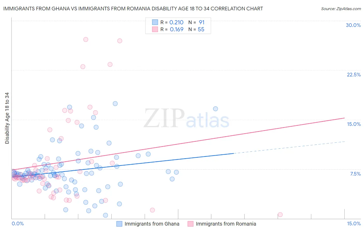 Immigrants from Ghana vs Immigrants from Romania Disability Age 18 to 34