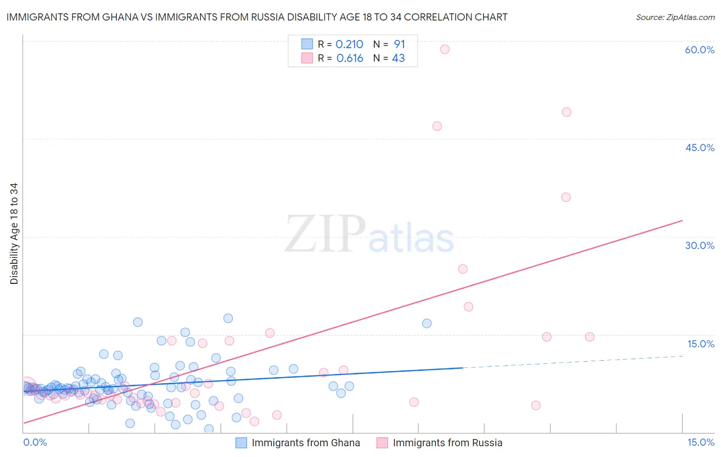 Immigrants from Ghana vs Immigrants from Russia Disability Age 18 to 34