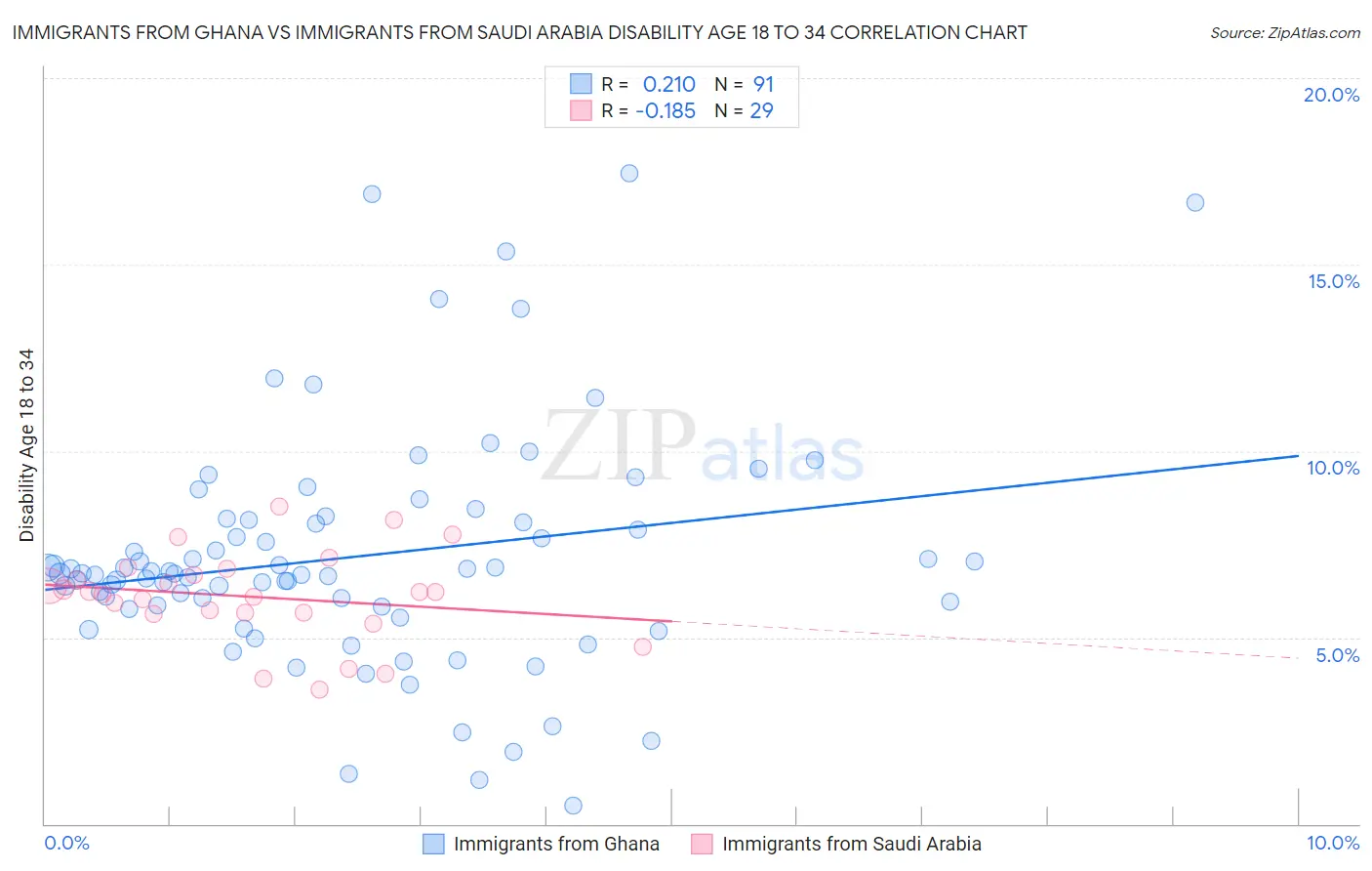 Immigrants from Ghana vs Immigrants from Saudi Arabia Disability Age 18 to 34