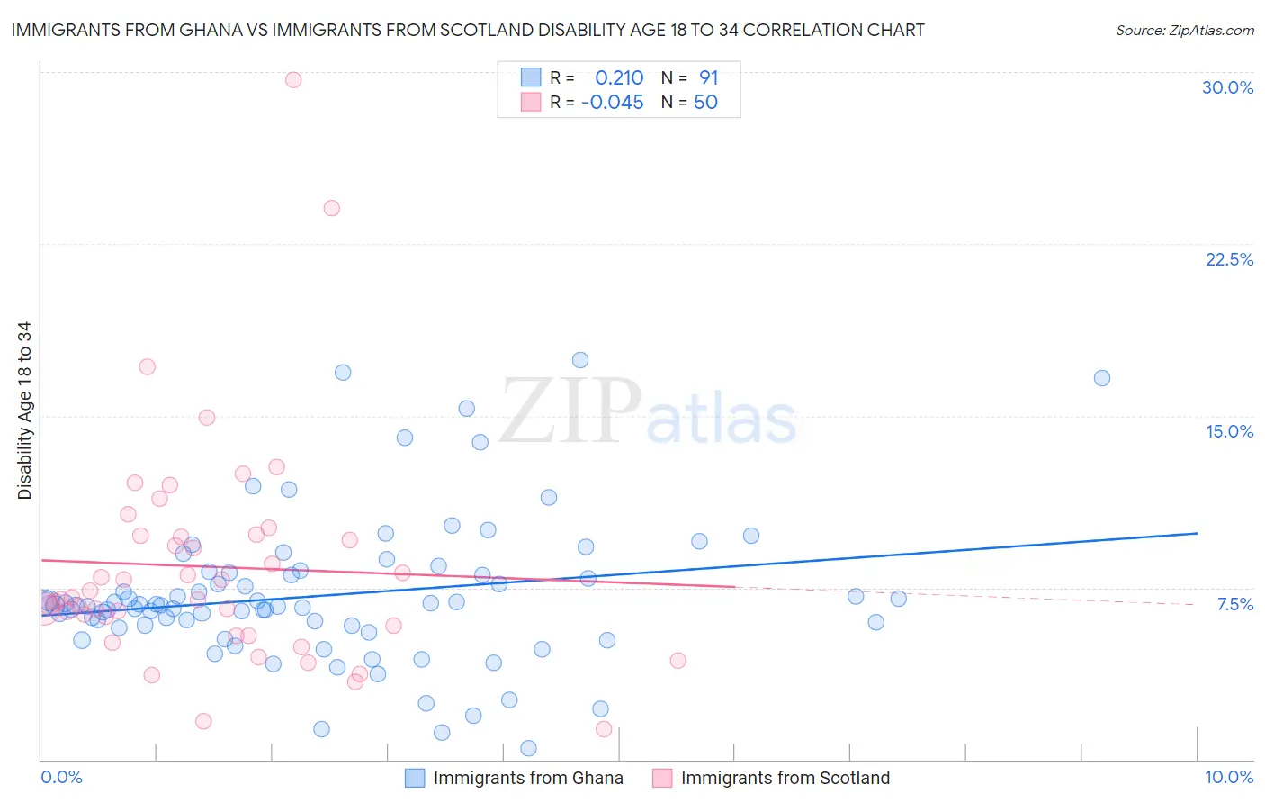 Immigrants from Ghana vs Immigrants from Scotland Disability Age 18 to 34