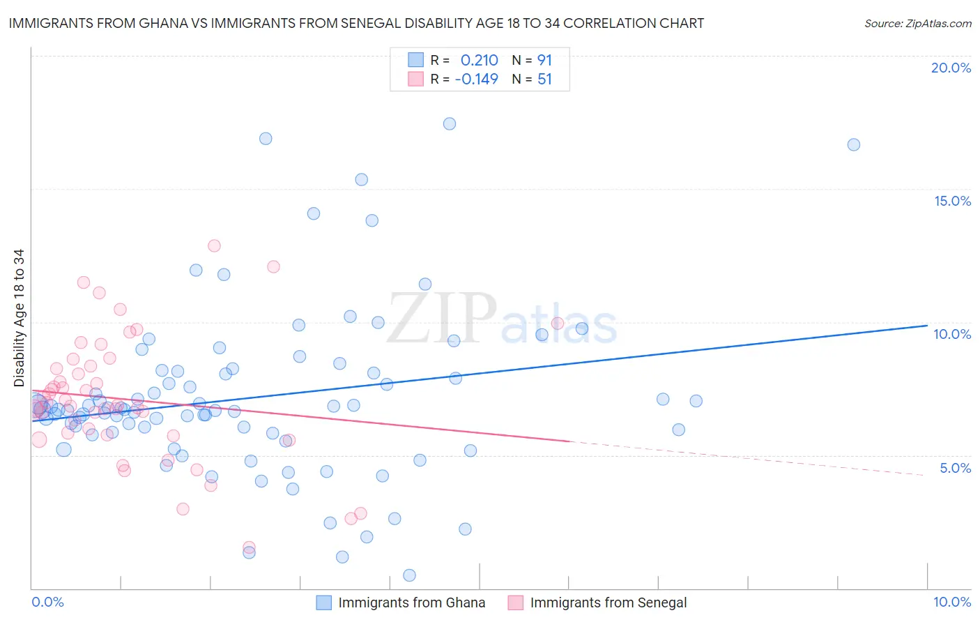 Immigrants from Ghana vs Immigrants from Senegal Disability Age 18 to 34