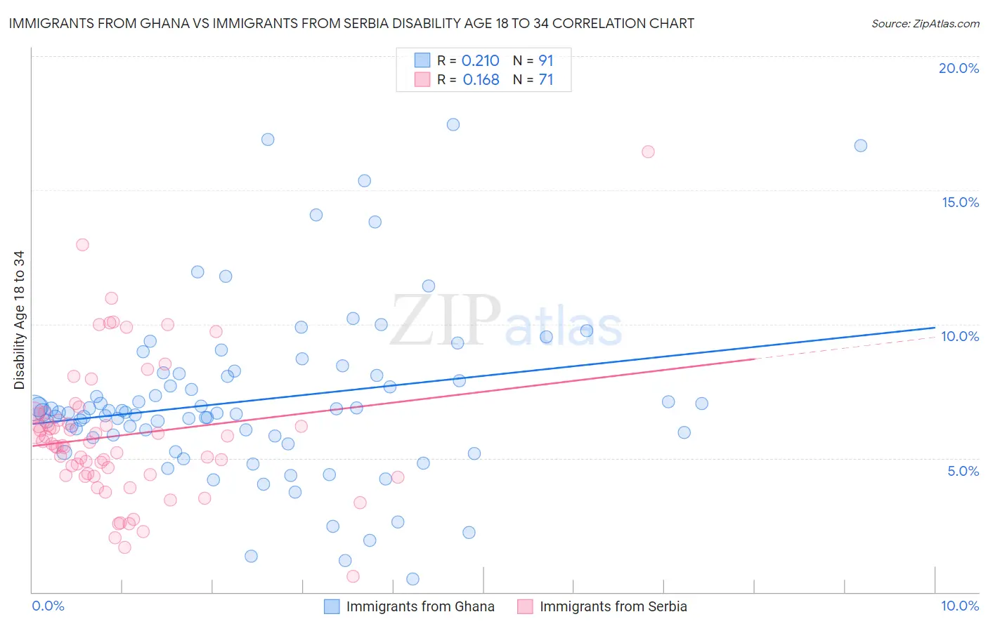 Immigrants from Ghana vs Immigrants from Serbia Disability Age 18 to 34