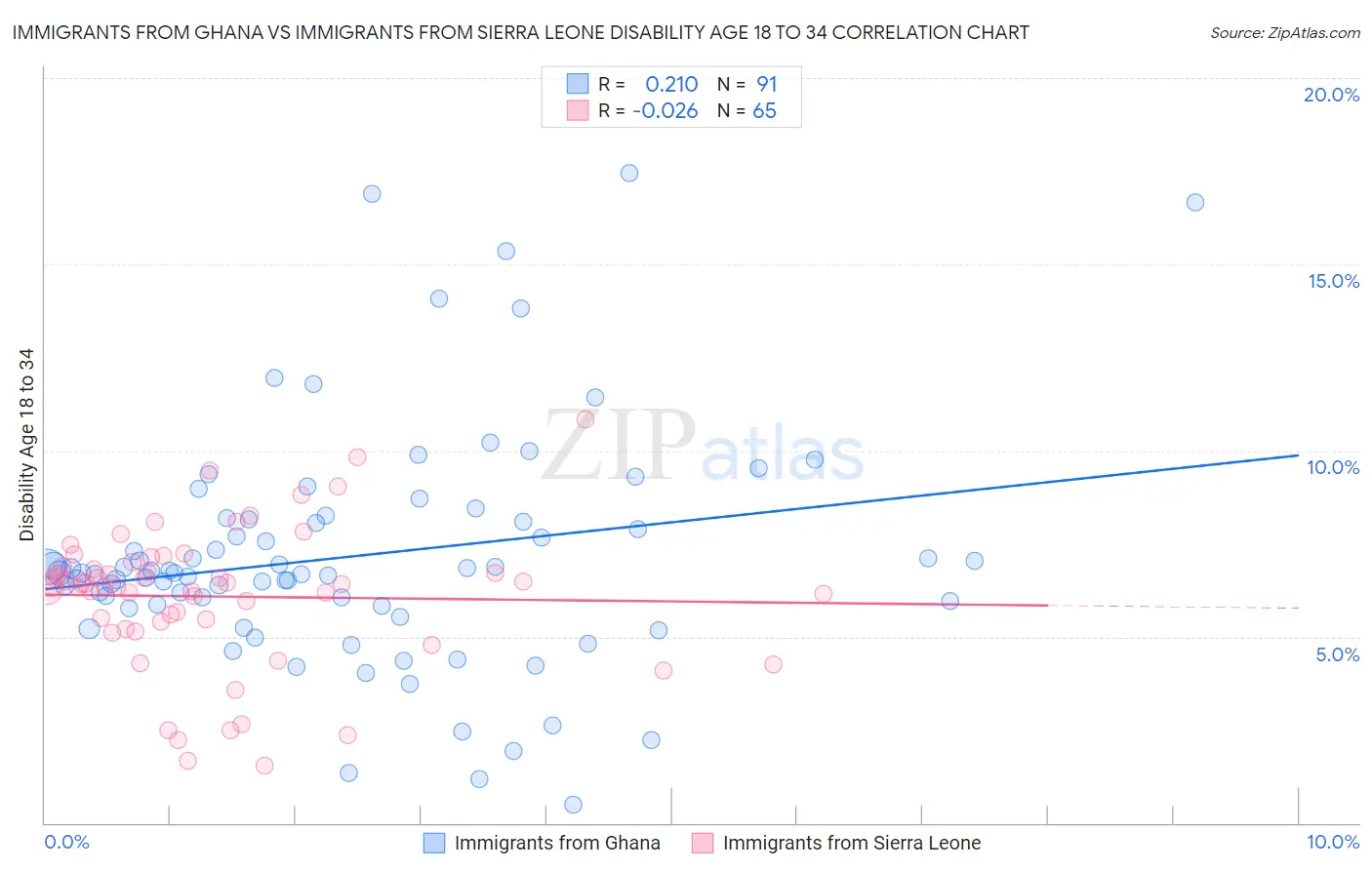 Immigrants from Ghana vs Immigrants from Sierra Leone Disability Age 18 to 34