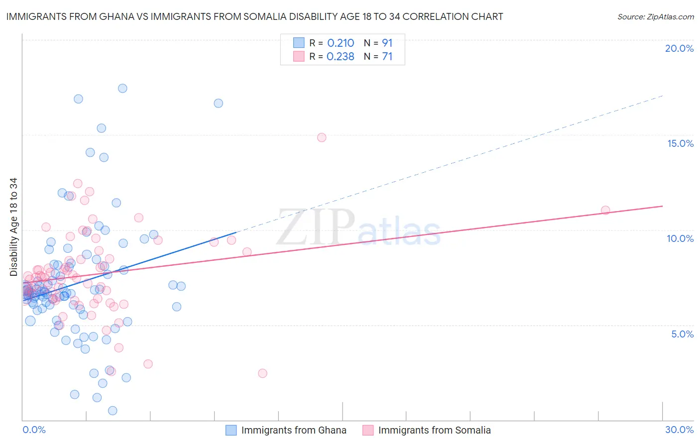 Immigrants from Ghana vs Immigrants from Somalia Disability Age 18 to 34