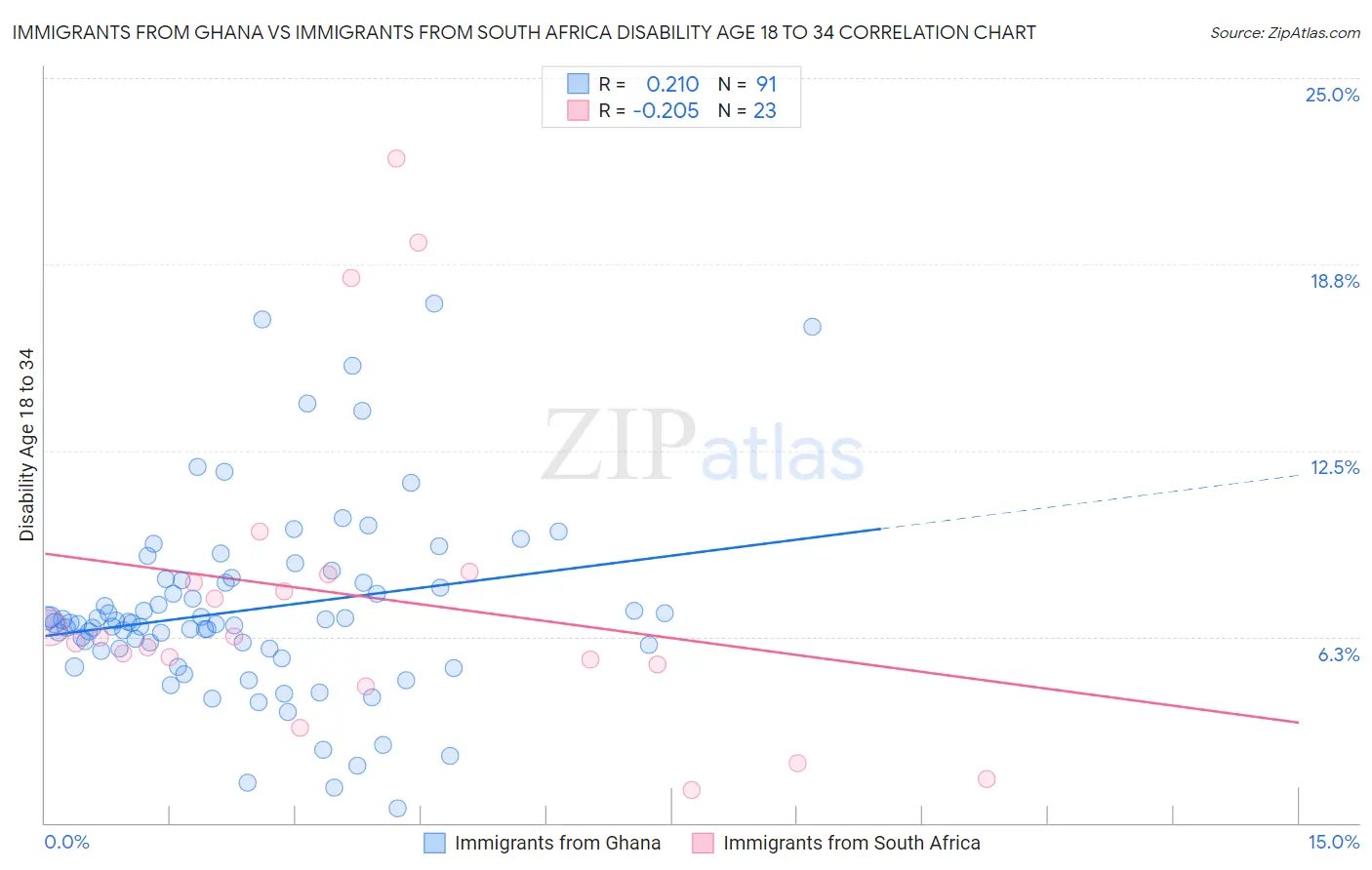 Immigrants from Ghana vs Immigrants from South Africa Disability Age 18 to 34