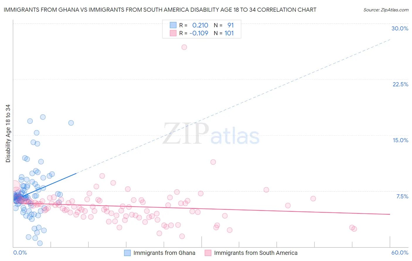 Immigrants from Ghana vs Immigrants from South America Disability Age 18 to 34