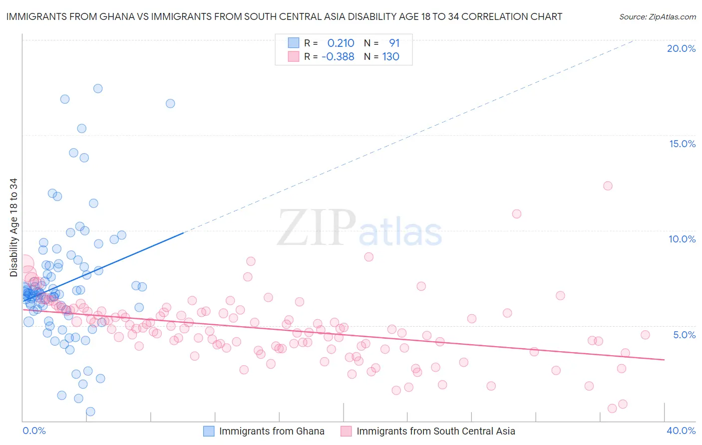 Immigrants from Ghana vs Immigrants from South Central Asia Disability Age 18 to 34