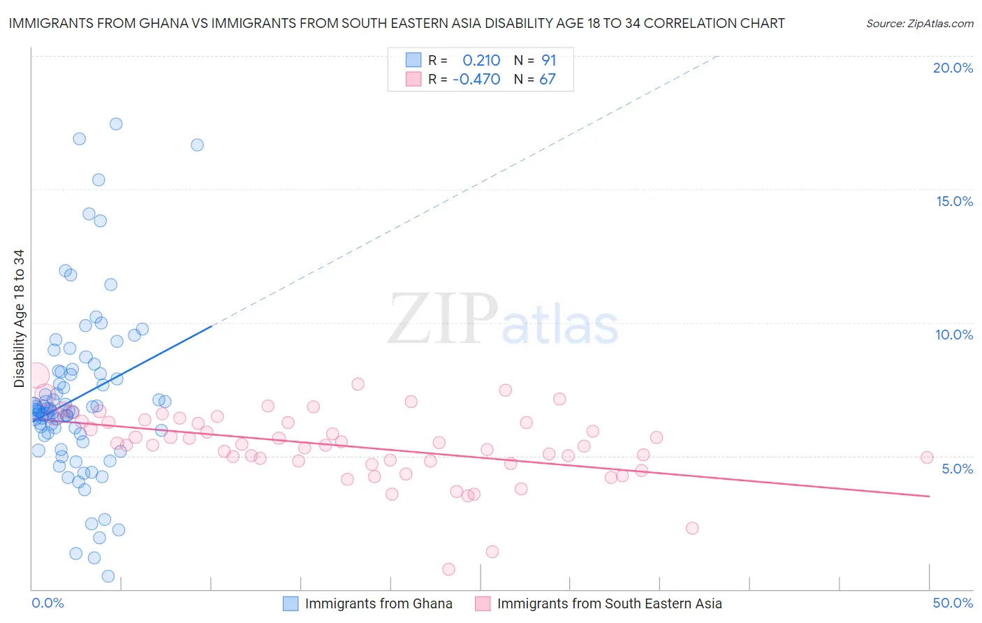 Immigrants from Ghana vs Immigrants from South Eastern Asia Disability Age 18 to 34