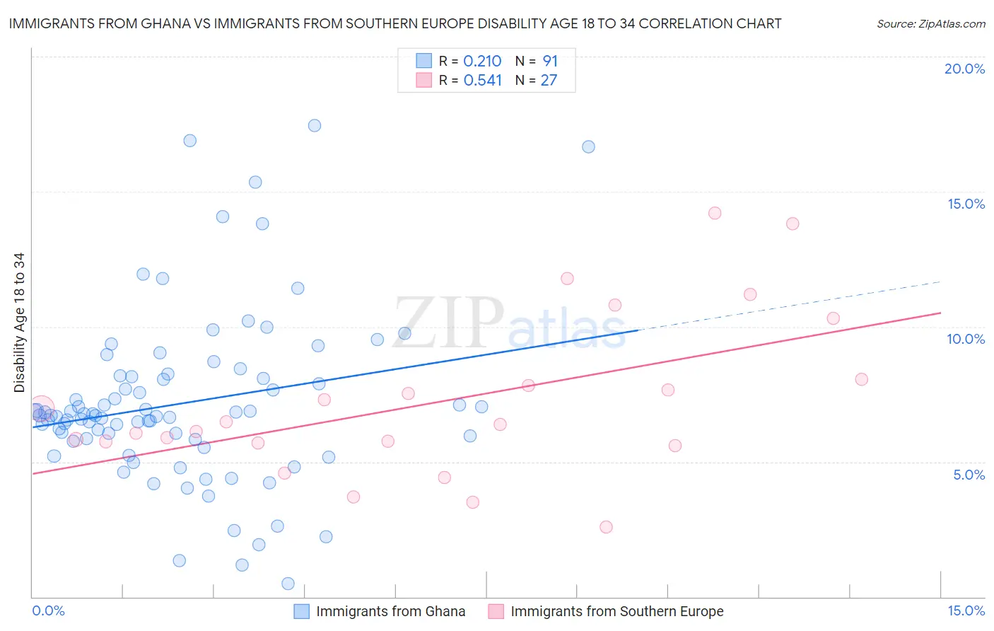 Immigrants from Ghana vs Immigrants from Southern Europe Disability Age 18 to 34