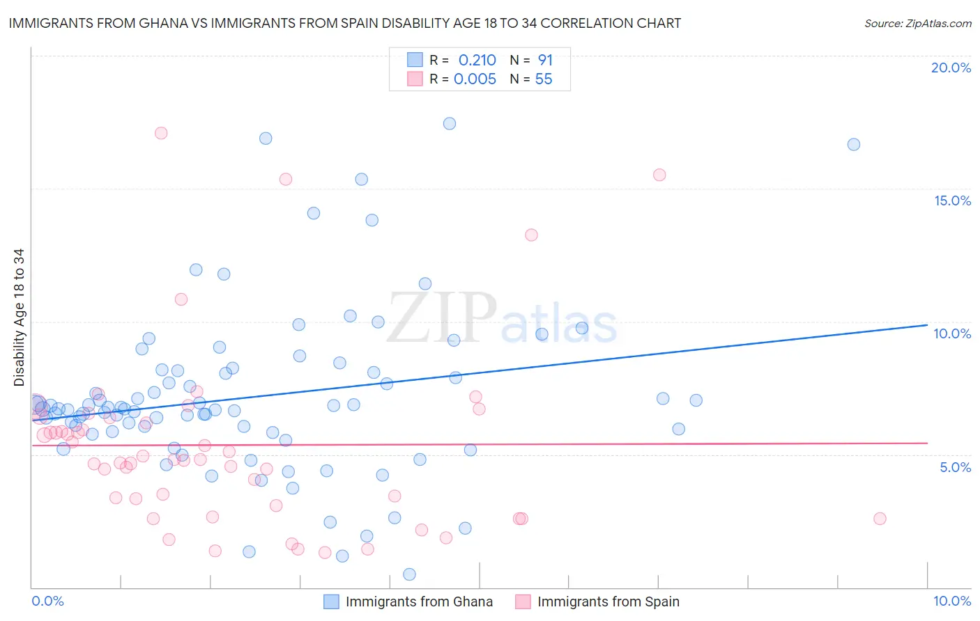 Immigrants from Ghana vs Immigrants from Spain Disability Age 18 to 34