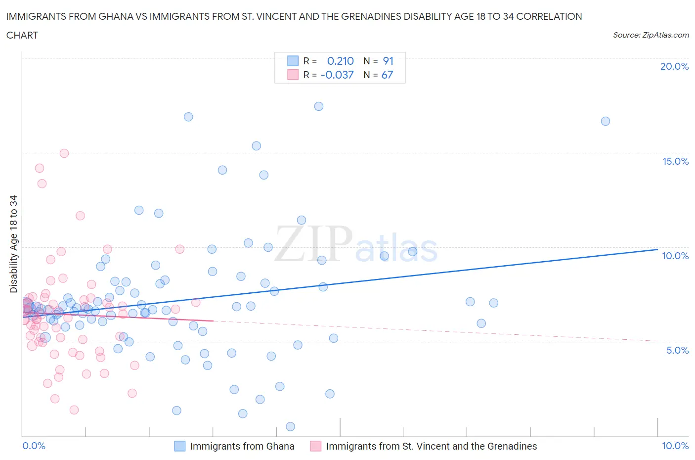 Immigrants from Ghana vs Immigrants from St. Vincent and the Grenadines Disability Age 18 to 34