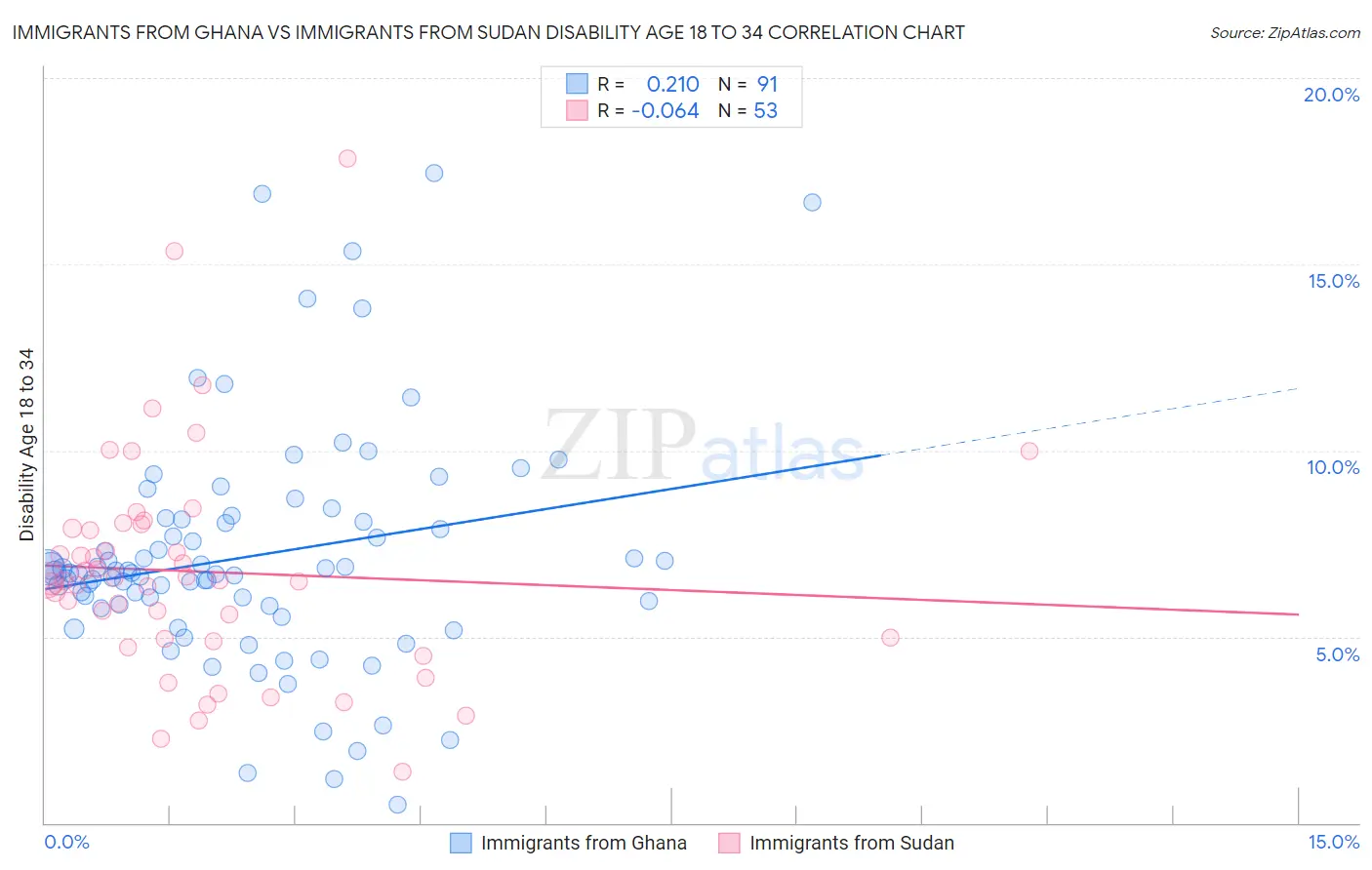 Immigrants from Ghana vs Immigrants from Sudan Disability Age 18 to 34