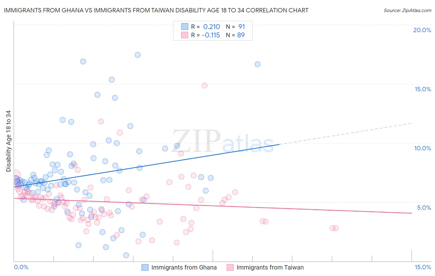 Immigrants from Ghana vs Immigrants from Taiwan Disability Age 18 to 34