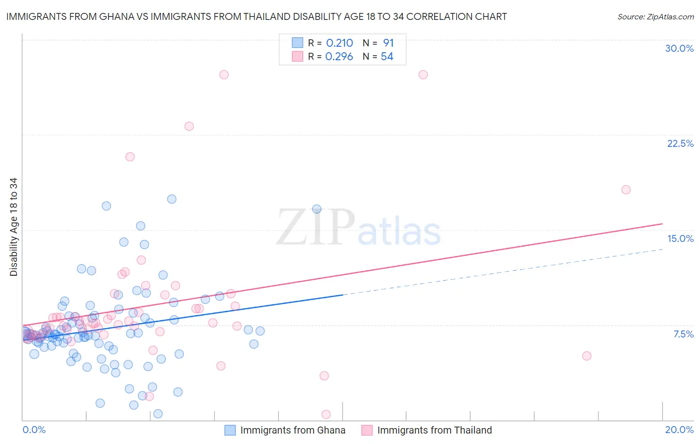 Immigrants from Ghana vs Immigrants from Thailand Disability Age 18 to 34