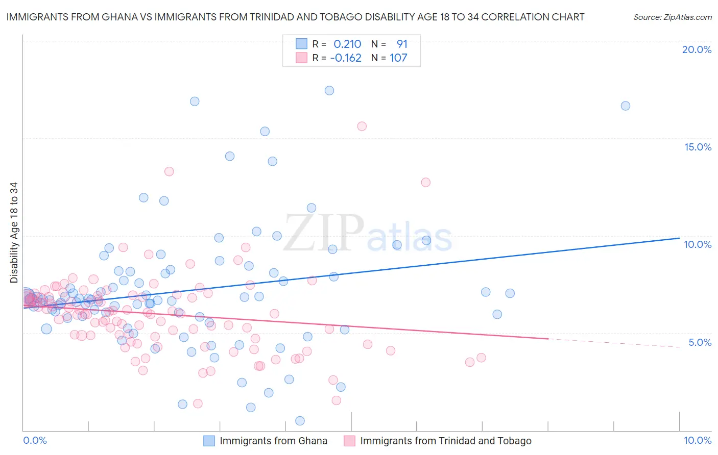 Immigrants from Ghana vs Immigrants from Trinidad and Tobago Disability Age 18 to 34