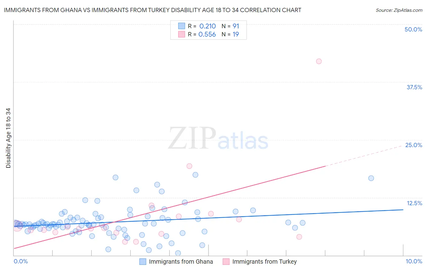 Immigrants from Ghana vs Immigrants from Turkey Disability Age 18 to 34