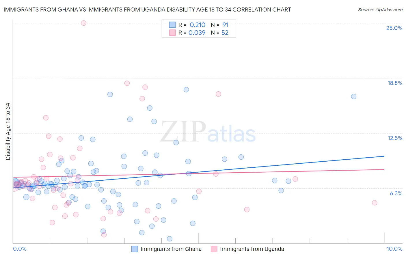 Immigrants from Ghana vs Immigrants from Uganda Disability Age 18 to 34