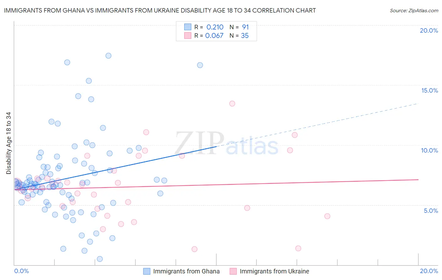 Immigrants from Ghana vs Immigrants from Ukraine Disability Age 18 to 34