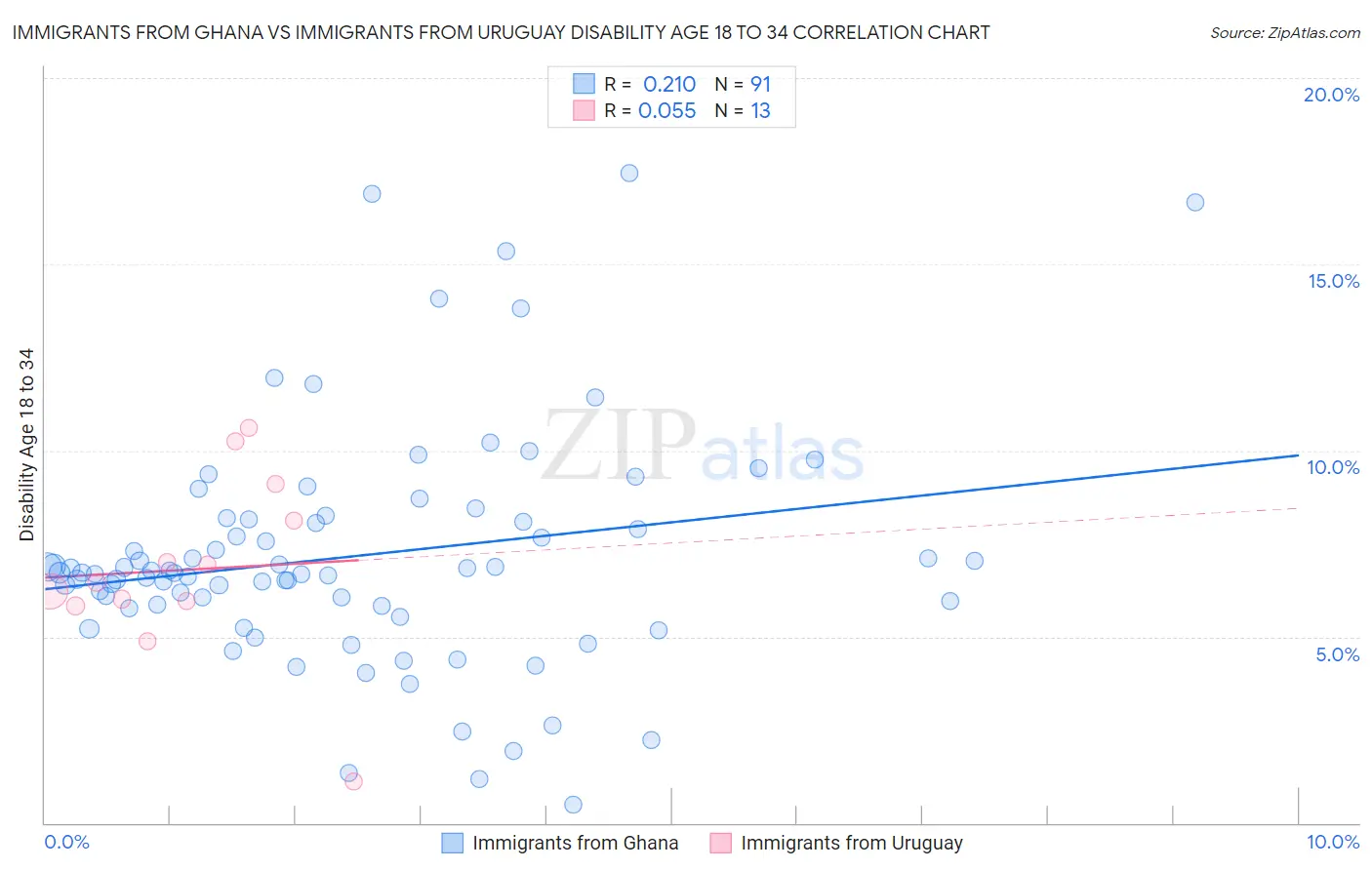 Immigrants from Ghana vs Immigrants from Uruguay Disability Age 18 to 34