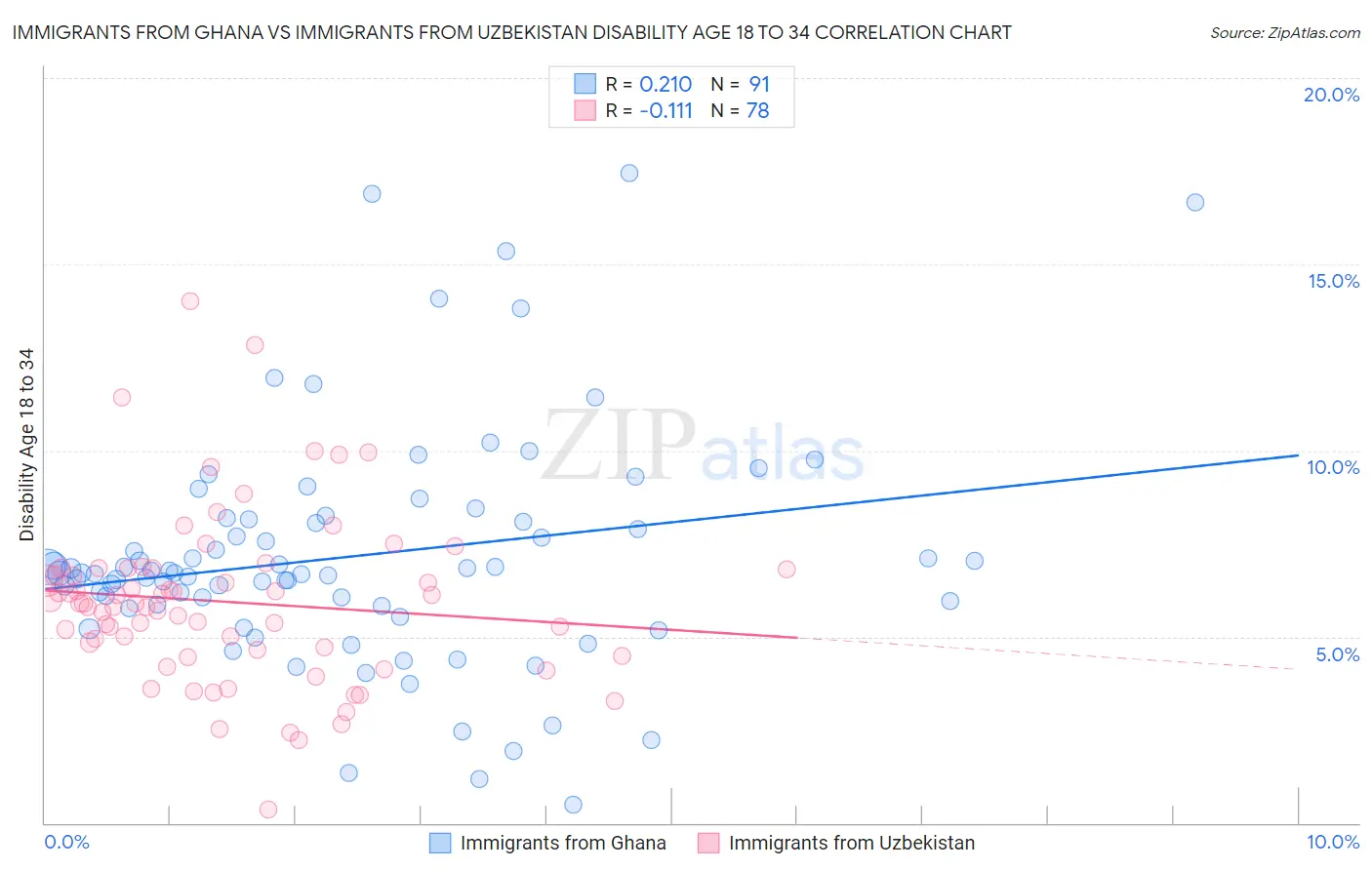 Immigrants from Ghana vs Immigrants from Uzbekistan Disability Age 18 to 34
