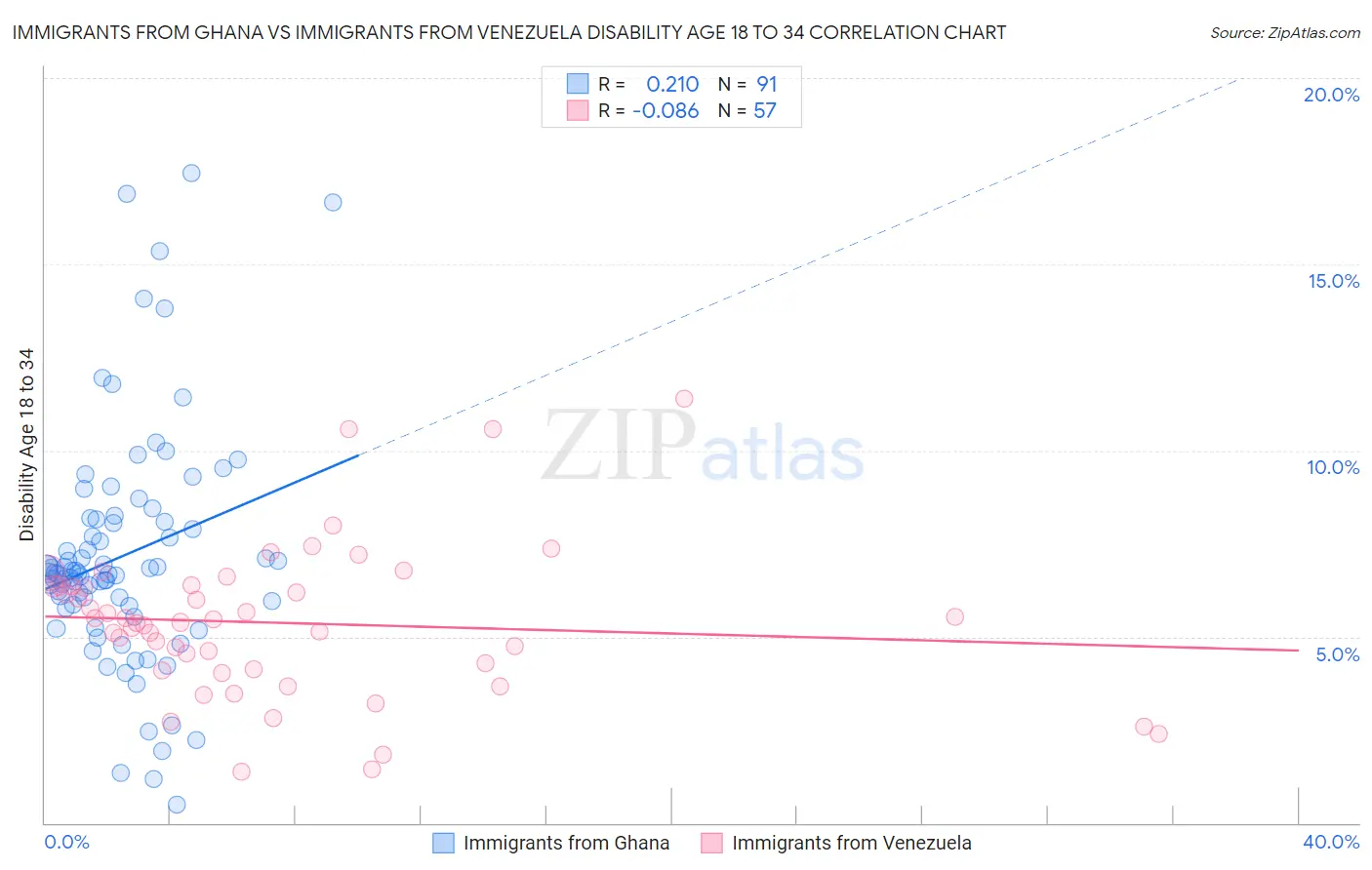 Immigrants from Ghana vs Immigrants from Venezuela Disability Age 18 to 34