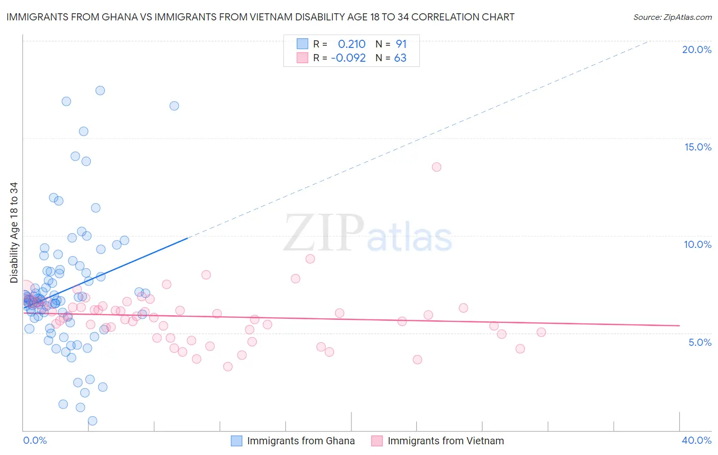 Immigrants from Ghana vs Immigrants from Vietnam Disability Age 18 to 34