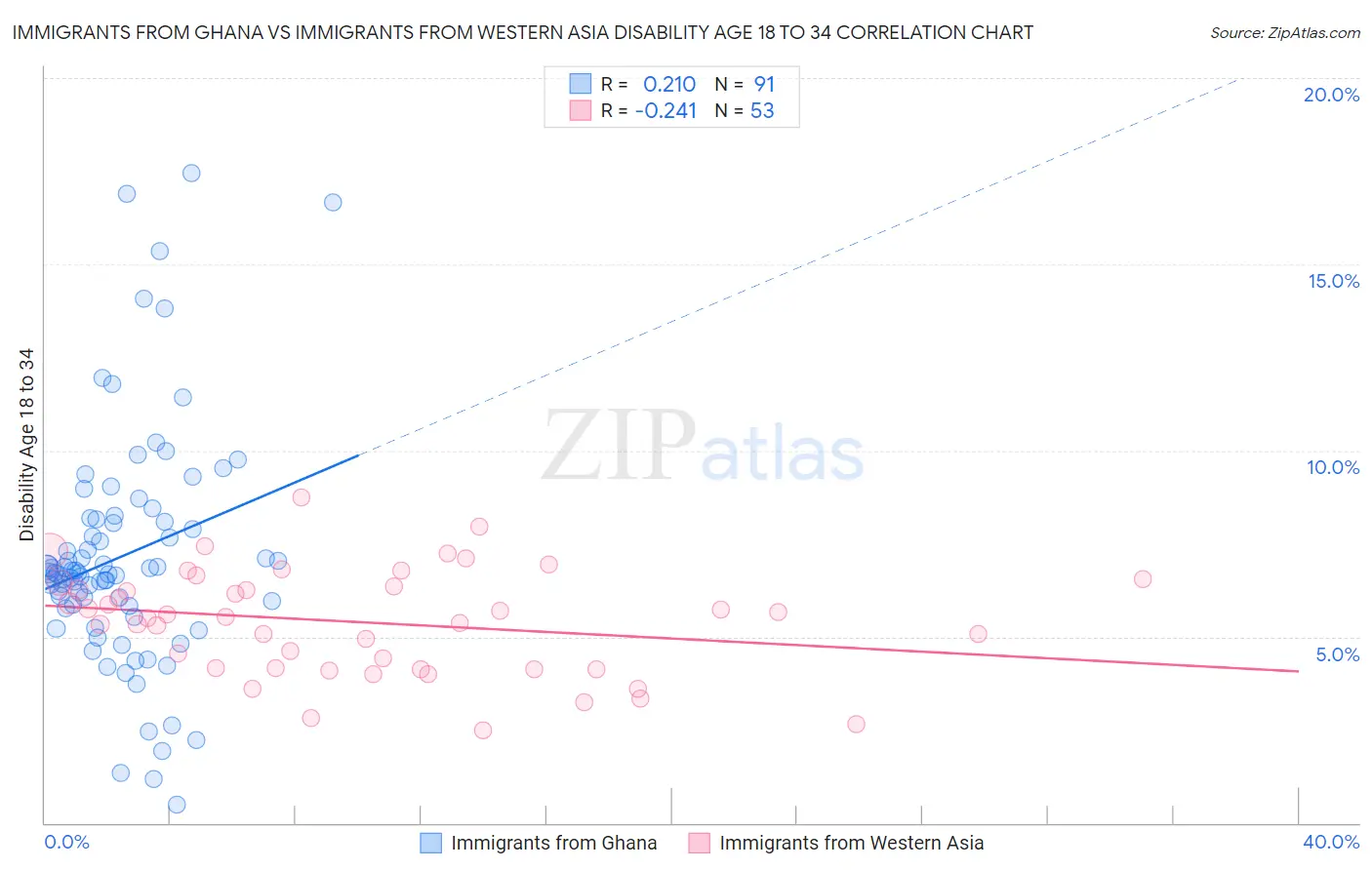 Immigrants from Ghana vs Immigrants from Western Asia Disability Age 18 to 34