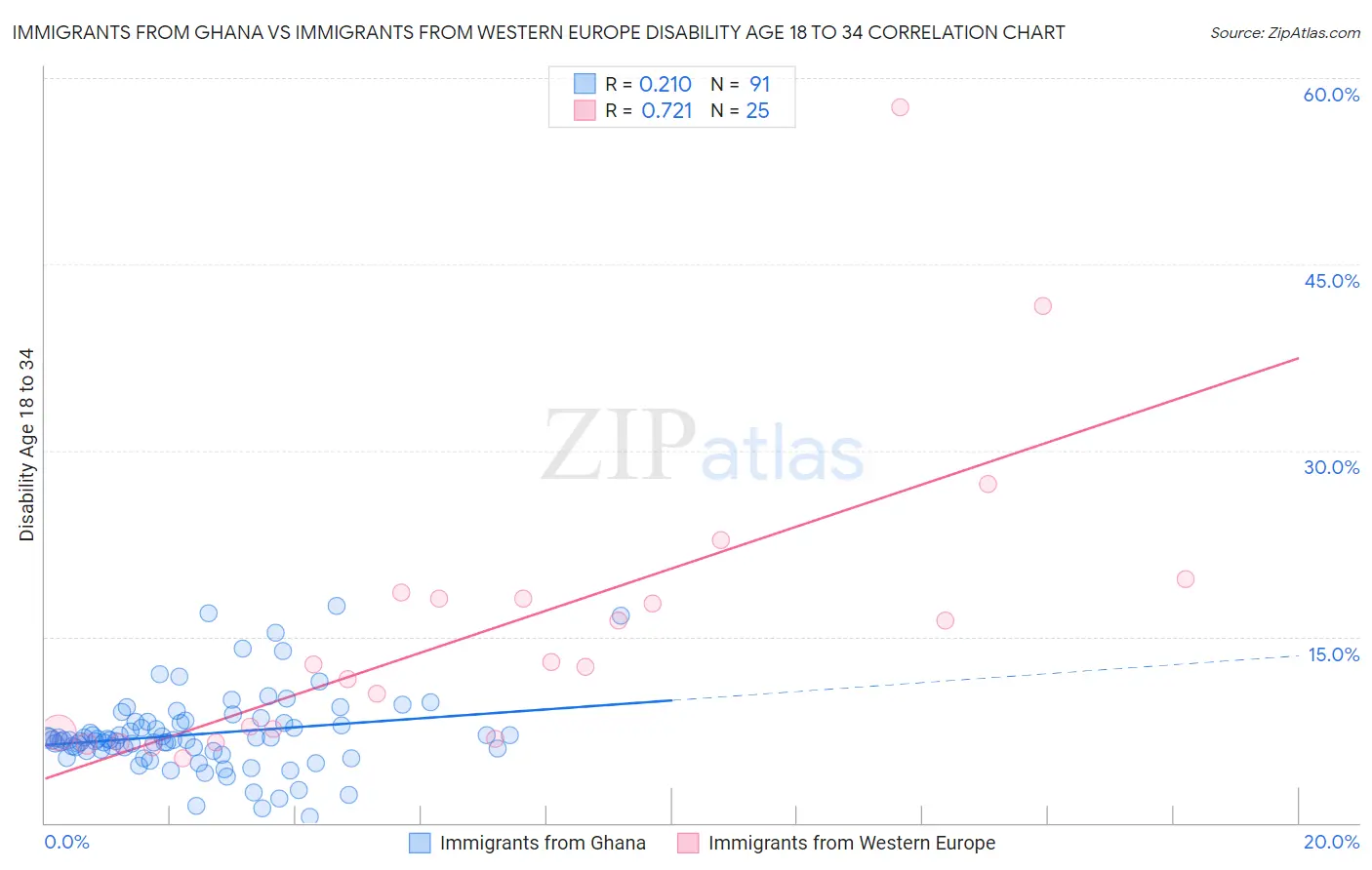 Immigrants from Ghana vs Immigrants from Western Europe Disability Age 18 to 34
