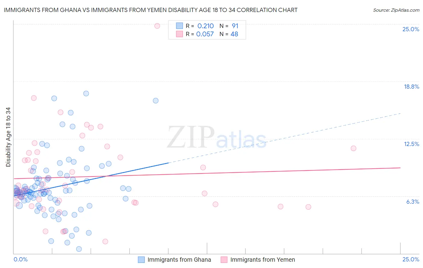 Immigrants from Ghana vs Immigrants from Yemen Disability Age 18 to 34