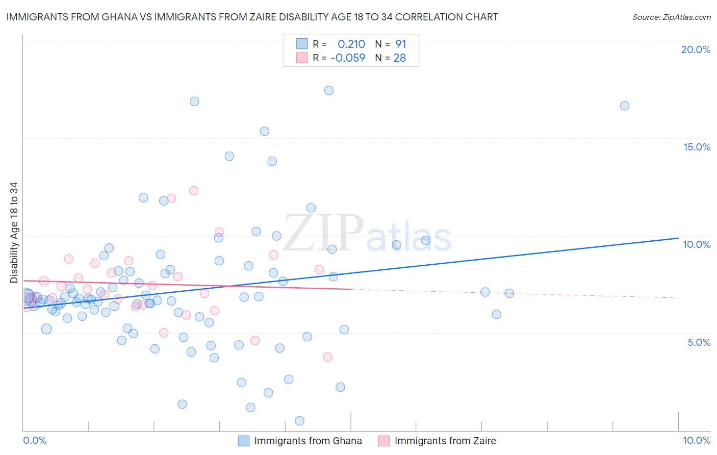 Immigrants from Ghana vs Immigrants from Zaire Disability Age 18 to 34