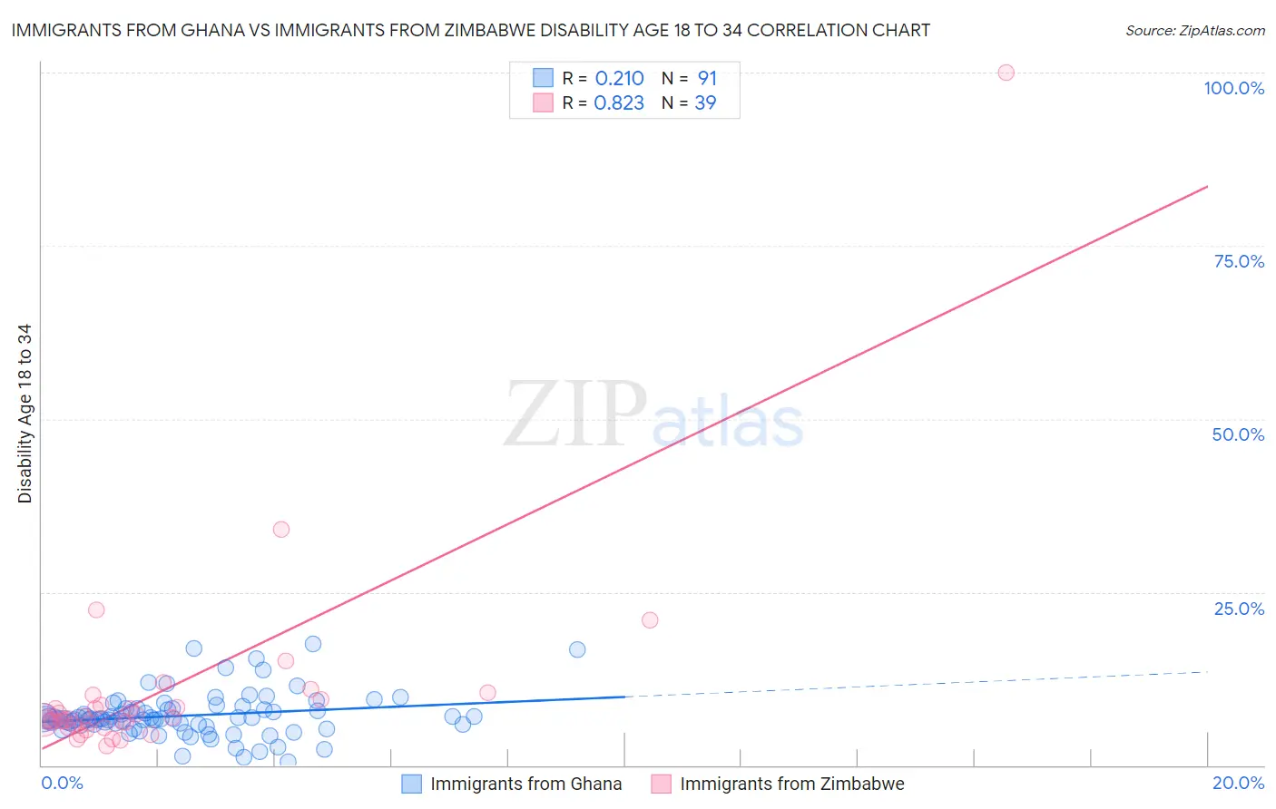 Immigrants from Ghana vs Immigrants from Zimbabwe Disability Age 18 to 34
