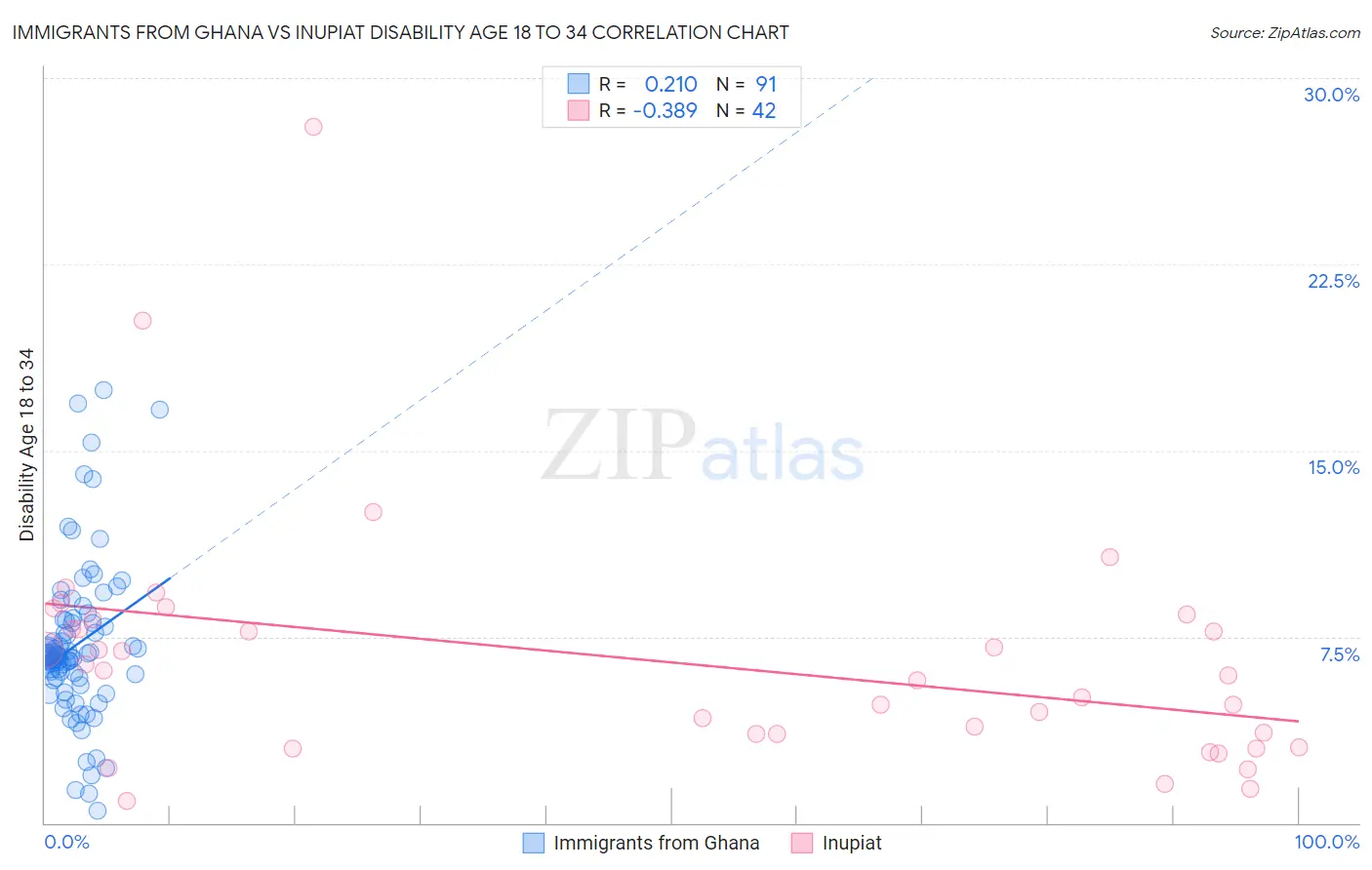 Immigrants from Ghana vs Inupiat Disability Age 18 to 34