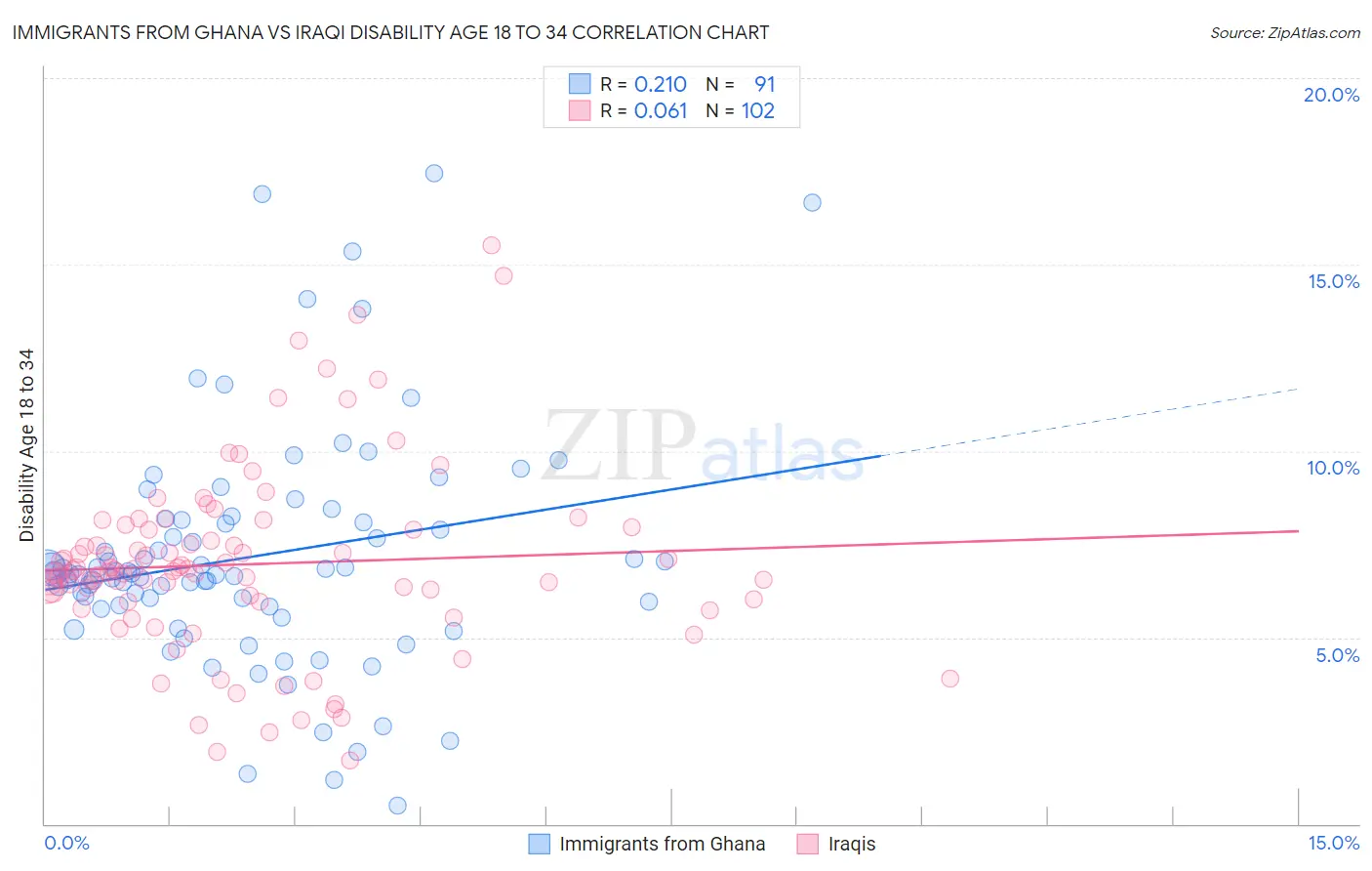 Immigrants from Ghana vs Iraqi Disability Age 18 to 34