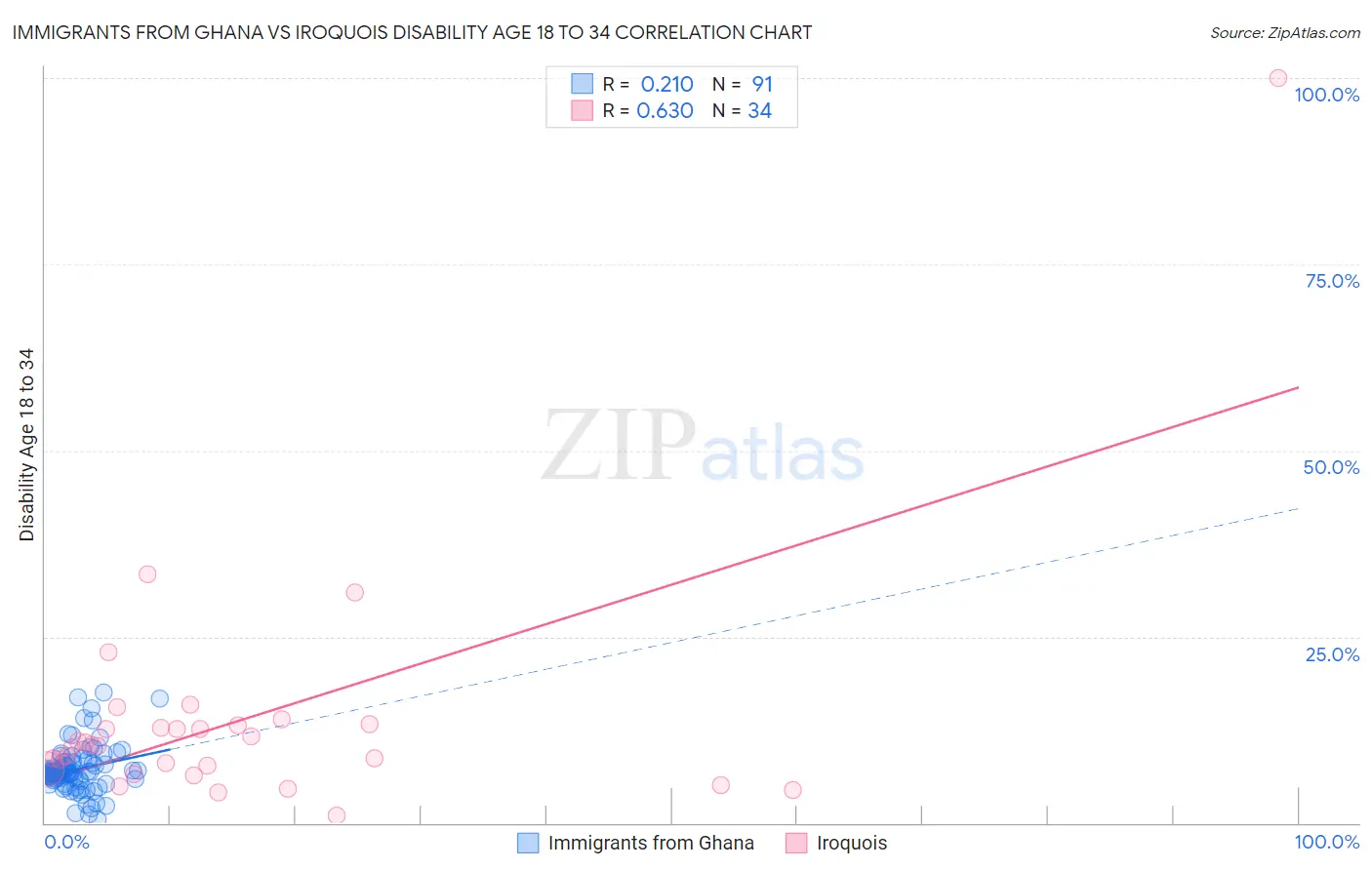 Immigrants from Ghana vs Iroquois Disability Age 18 to 34