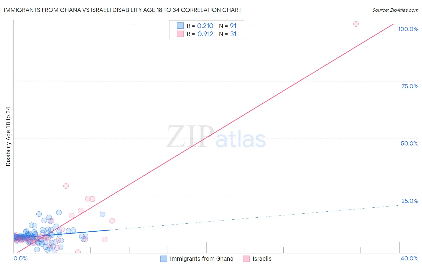 Immigrants from Ghana vs Israeli Disability Age 18 to 34