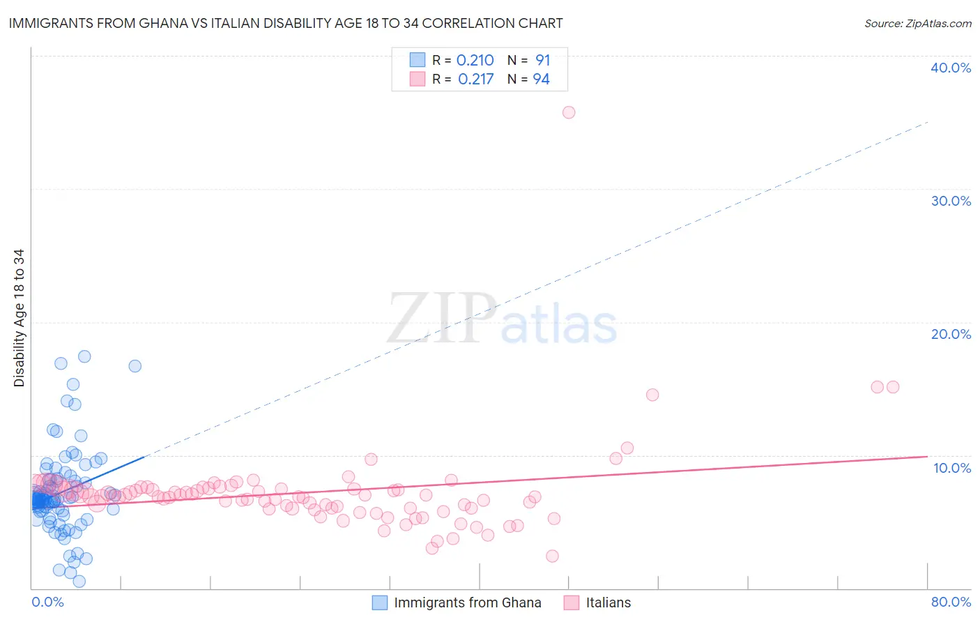 Immigrants from Ghana vs Italian Disability Age 18 to 34