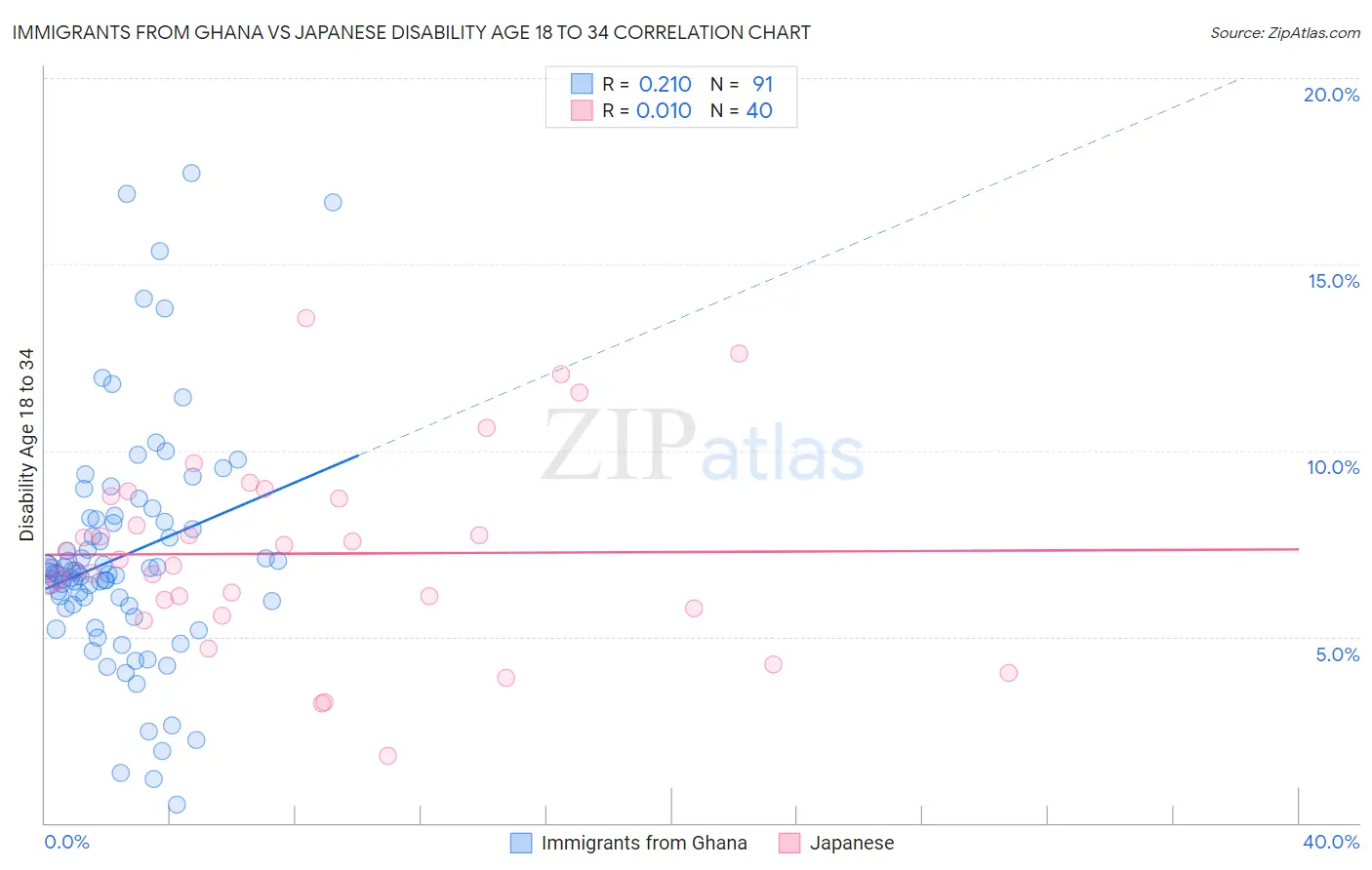 Immigrants from Ghana vs Japanese Disability Age 18 to 34