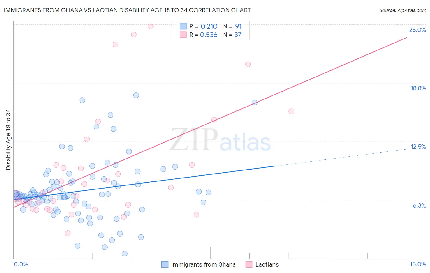 Immigrants from Ghana vs Laotian Disability Age 18 to 34