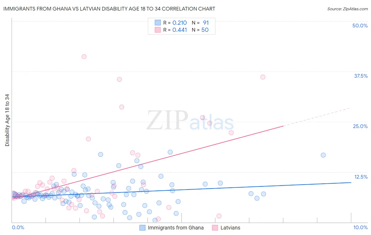 Immigrants from Ghana vs Latvian Disability Age 18 to 34