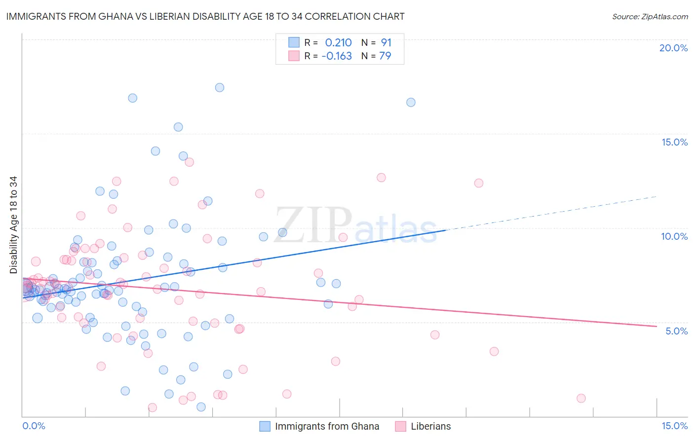 Immigrants from Ghana vs Liberian Disability Age 18 to 34