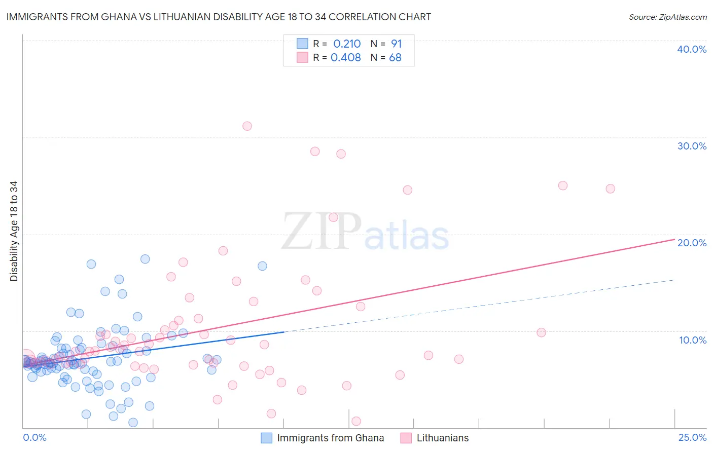 Immigrants from Ghana vs Lithuanian Disability Age 18 to 34